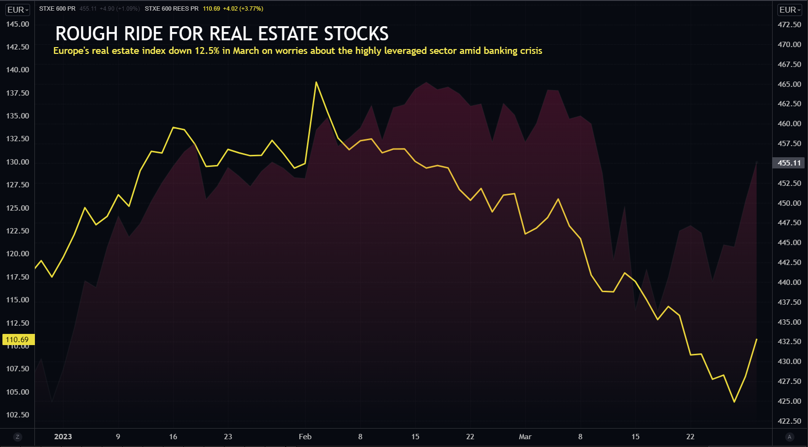 Rough ride for real estate stocks
